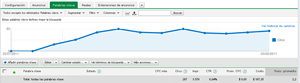Gráfico de Nuevas Visitas en los primeros 12 días